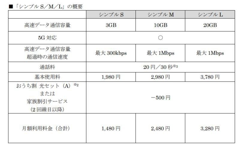 ワイモバイル新料金