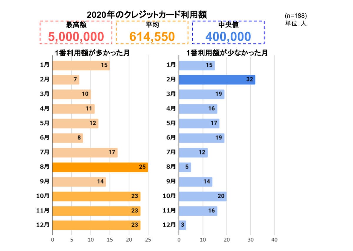 クレジットカードの年間平均利用額は61万円 多い月 少ない月は マイナビニュース