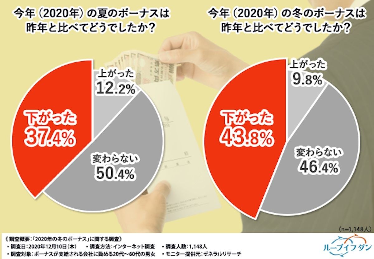 今年のボーナスの増減