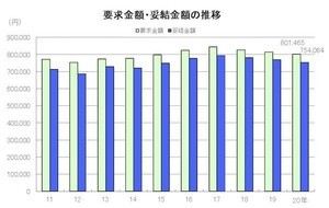 冬ボーナス、都内企業は平均75万4,064円 - 前年から2万4,527円減