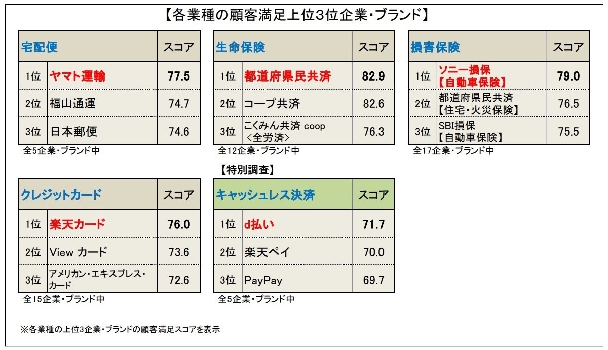 クレジットカード顧客満足度1位は 楽天カード 2位は マイナビニュース