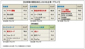 クレジットカード顧客満足度1位は「楽天カード」、2位は?