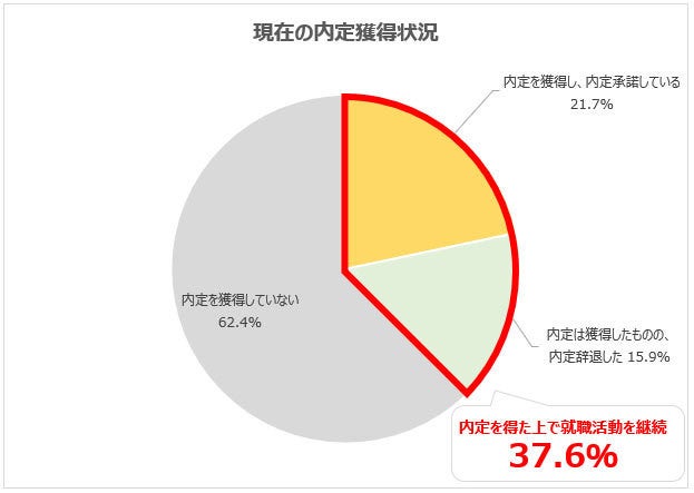 21年卒学生が 就活 を継続する理由を調査 マイナビニュース