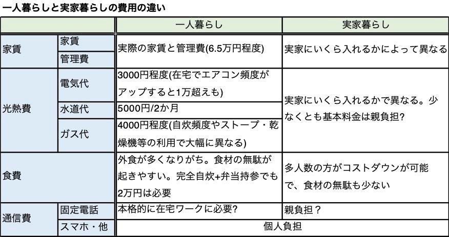 一人暮らし は実家暮らしに比べてどれくらいお金がかかる Fpが解説 マイナビニュース