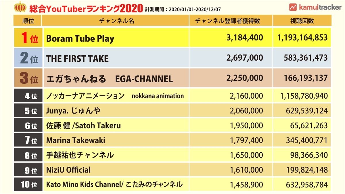 年総合youtuberランキング 1位は 3位に エガちゃんねる マイナビニュース