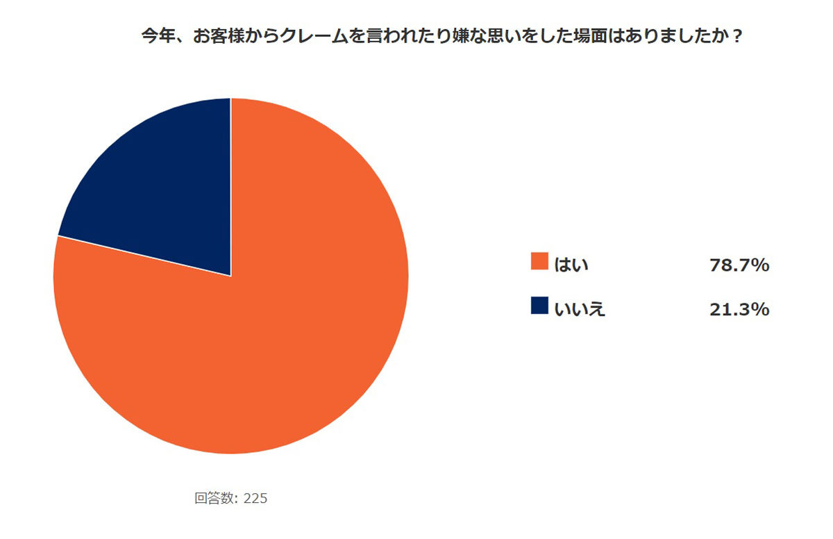 今年、お客様からクレームを言われたり嫌な思いをした場面はありましたか?
