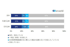 コロナ禍でも「通勤手当」を支給する企業は1/4、在宅勤務手当は?