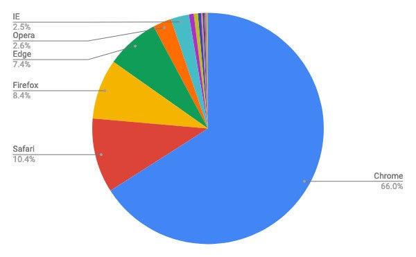 12月デスクトップブラウザシェア 日本はinternet Explorerが高い傾向 Tech