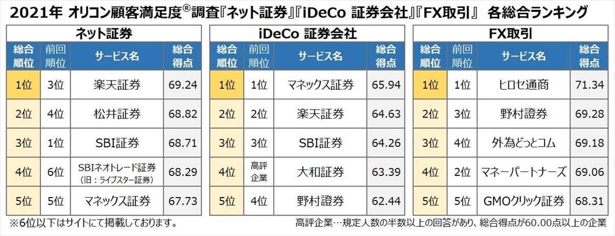 ネット証券 Ideco 証券会社 Fx取引 満足度ランキング 1位は マイナビニュース