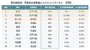 東京23区の「保育園に入りにくい」駅ランキング、1位は? - 2位西葛西