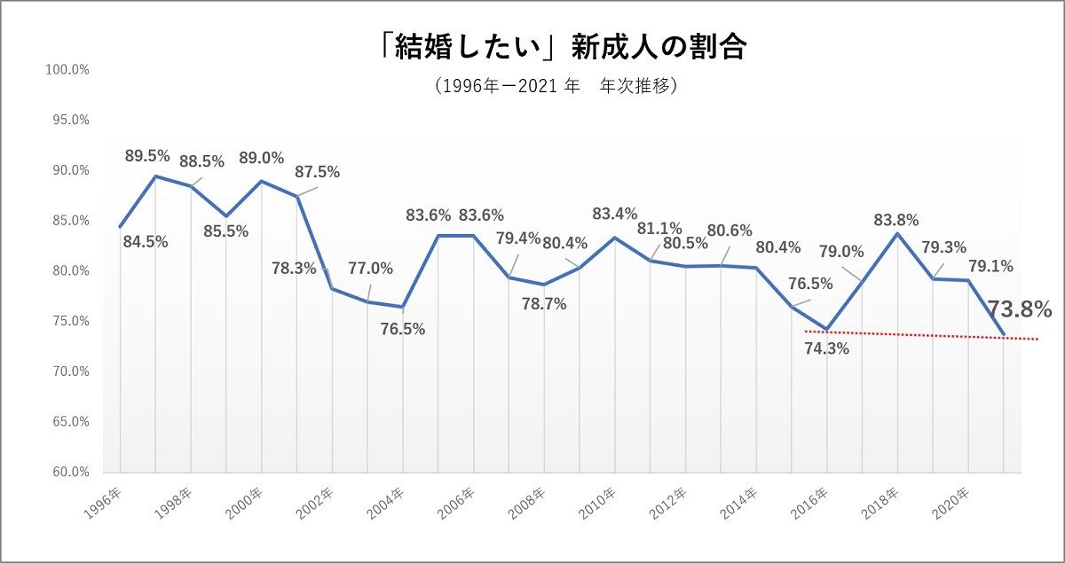 新成人 結婚願望がある は過去最低の73 8 何歳で結婚したい マイナビニュース