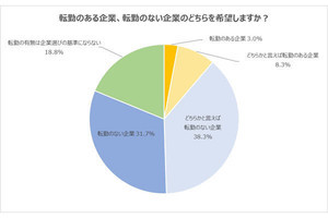 就活生の約7割が「転勤する会社」を避ける! 調査結果が発表