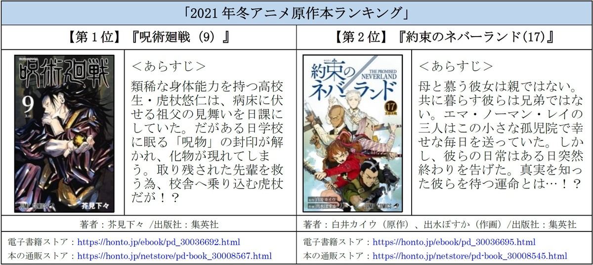 ジャンプの話題作が上位ランクイン 冬アニメ原作本ランキング マイナビニュース