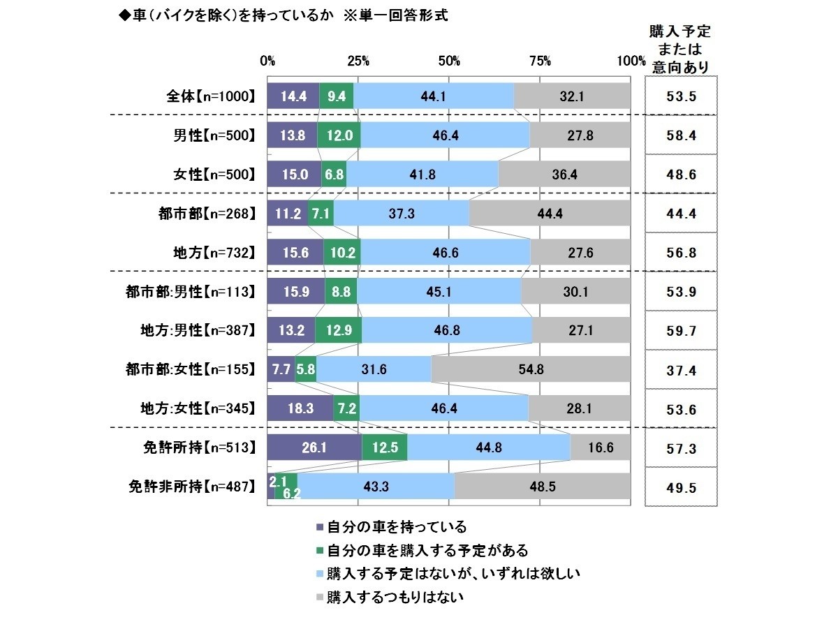 新成人がほしい車ランキング 1位は 2位bmw 3位ワーゲン マイナビニュース