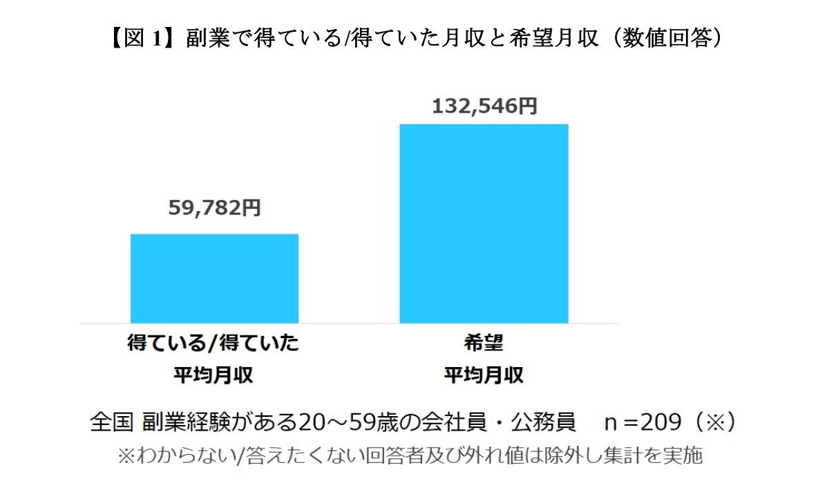 副業で得たい月収は平均13万2 546円 実際は マイナビニュース