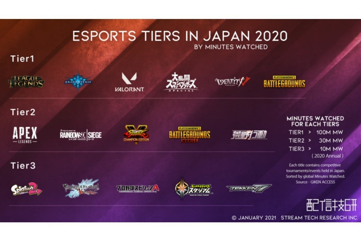 視聴数の多いeスポーツタイトルは 配信技研が Esports Tiers In Japan 発表 マイナビニュース