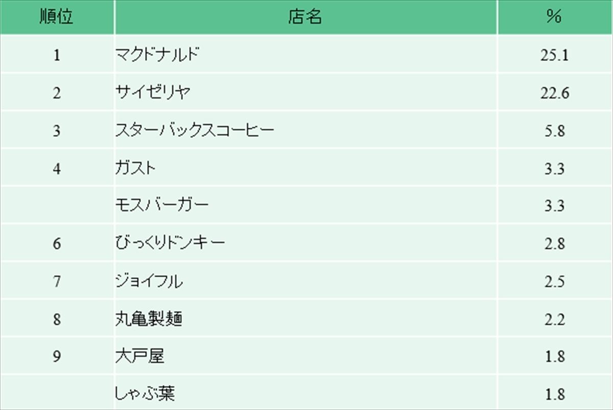 キーワードは安さ 10代が好きな飲食チェーン店ランキング 1位は マイナビニュース