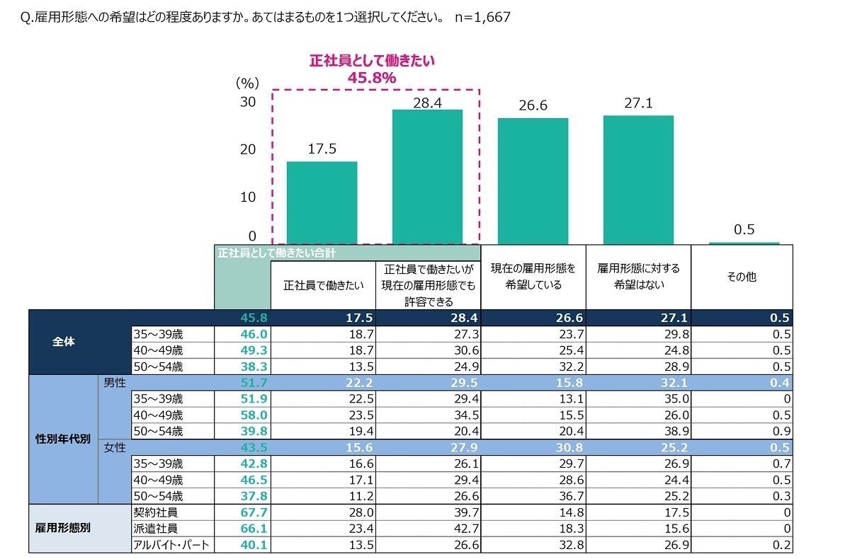 就職氷河期世代の求職者 半数が 正社員で働きたい と回答 マピオンニュース