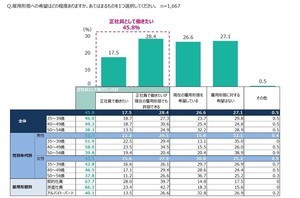 就職氷河期世代の求職者、半数が「正社員で働きたい」と回答