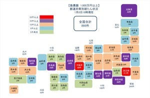 新型コロナ関連破たん、866件発生 - 東京は217件、大阪は80件に