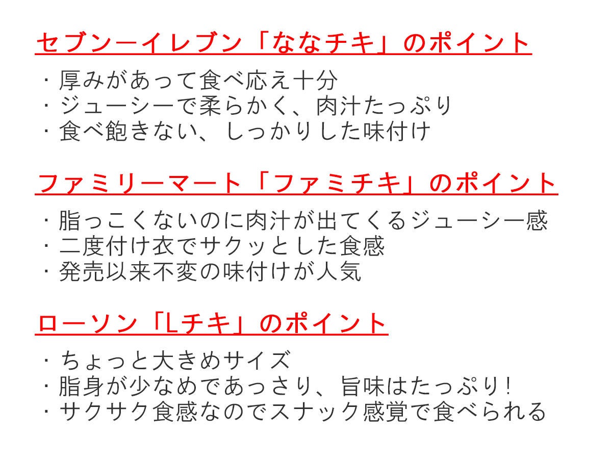 ついつい食べたくなる コンビニフライドチキン食べ比べ マイナビニュース