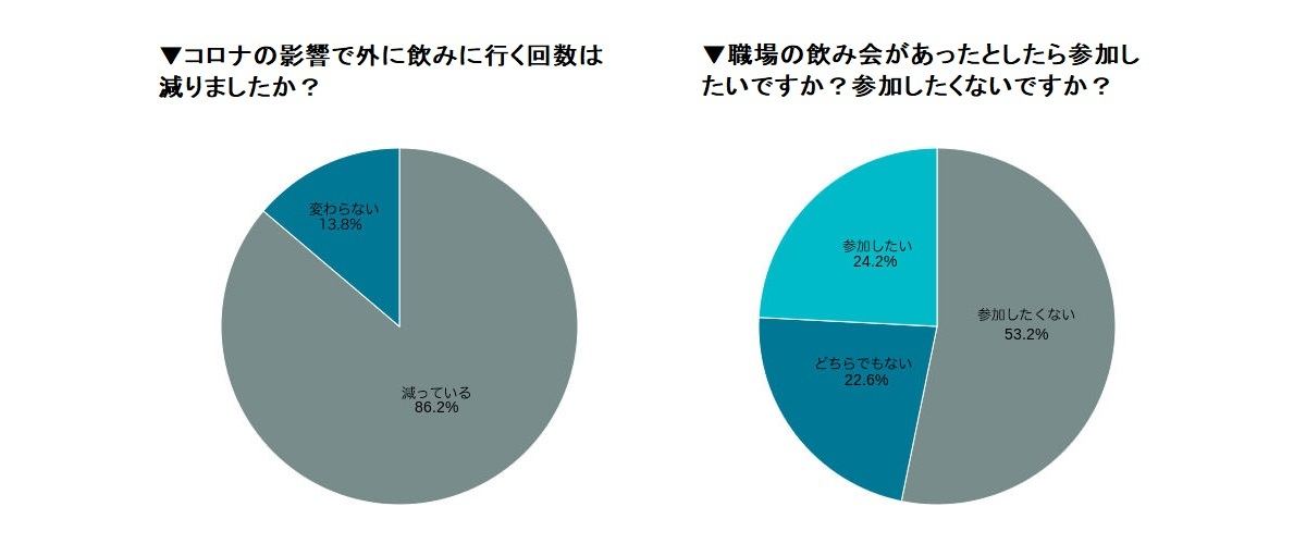 飲み会に行く回数は減りましたか？/職場の飲み会に参加したいですか？