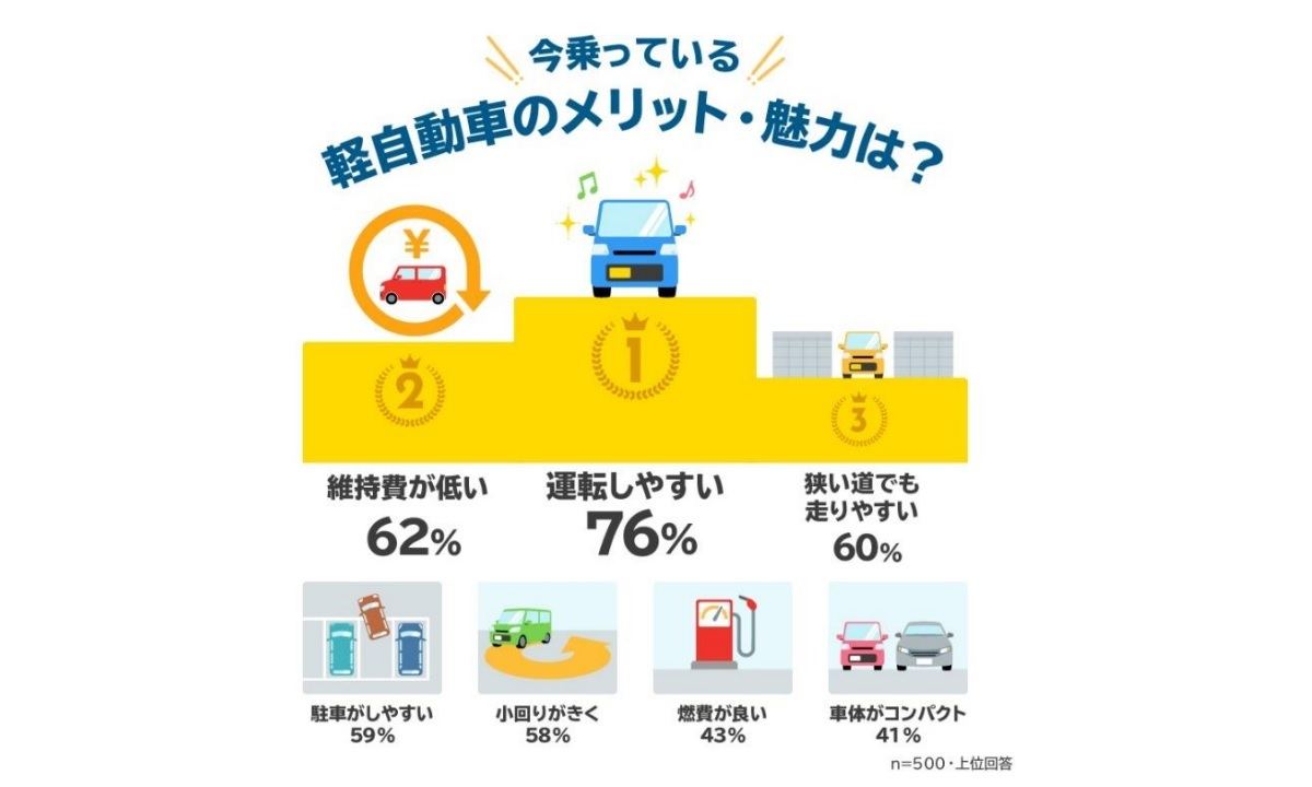 軽自動車ユーザー85 が 次も軽に乗りたい どんなメリットがある マイナビニュース