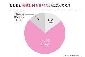 医者と付き合った女性が「交際中に相手を微妙に感じたこと」、1位は?