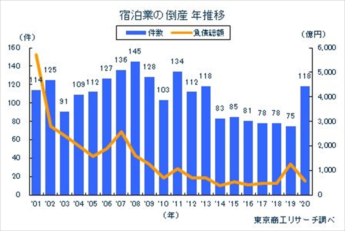 2020年の宿泊業倒産、7年ぶり100件突破 - コロナ関連が5割弱 | マイナビニュース