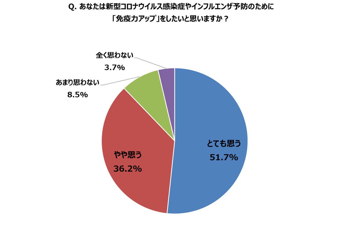 免疫力アップで取りたい野菜、3位「たまねぎ」2位「にんにく」、1