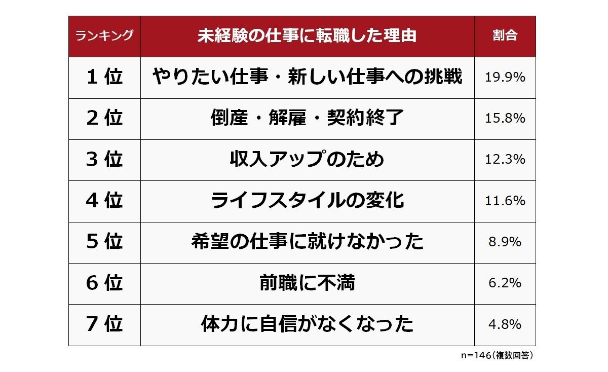 40代で未経験の仕事に転職 よかった が78 2 理由は マイナビニュース