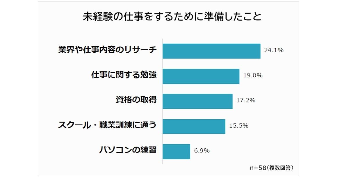 未経験の仕事に転職するために準備したこと