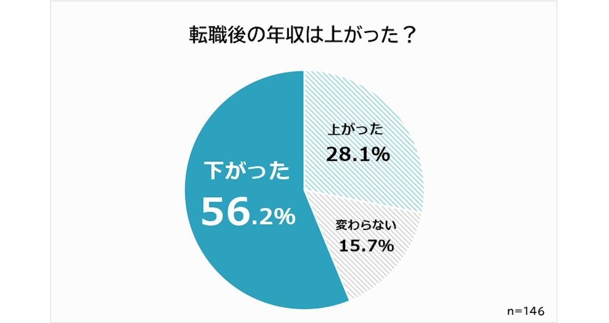 転職後の年収は上がった？