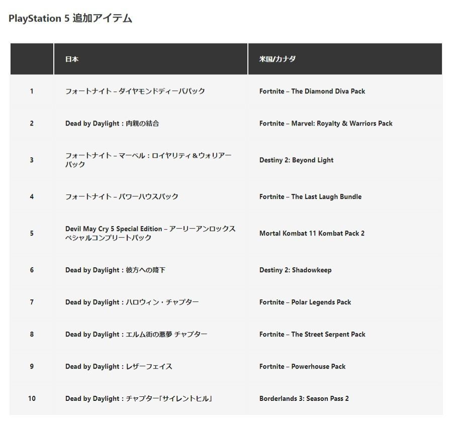 年にpsストアで最もダウンロードされたのは 日 米のランキングを発表 マイナビニュース