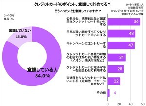 ポイントを意識している人に人気のクレカ・1位は「楽天カード」、2位は?