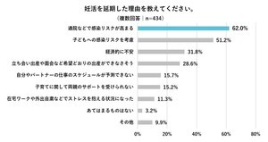 コロナ禍で「妊活を延期または一時休止した」が13.7% - 心配なことは?