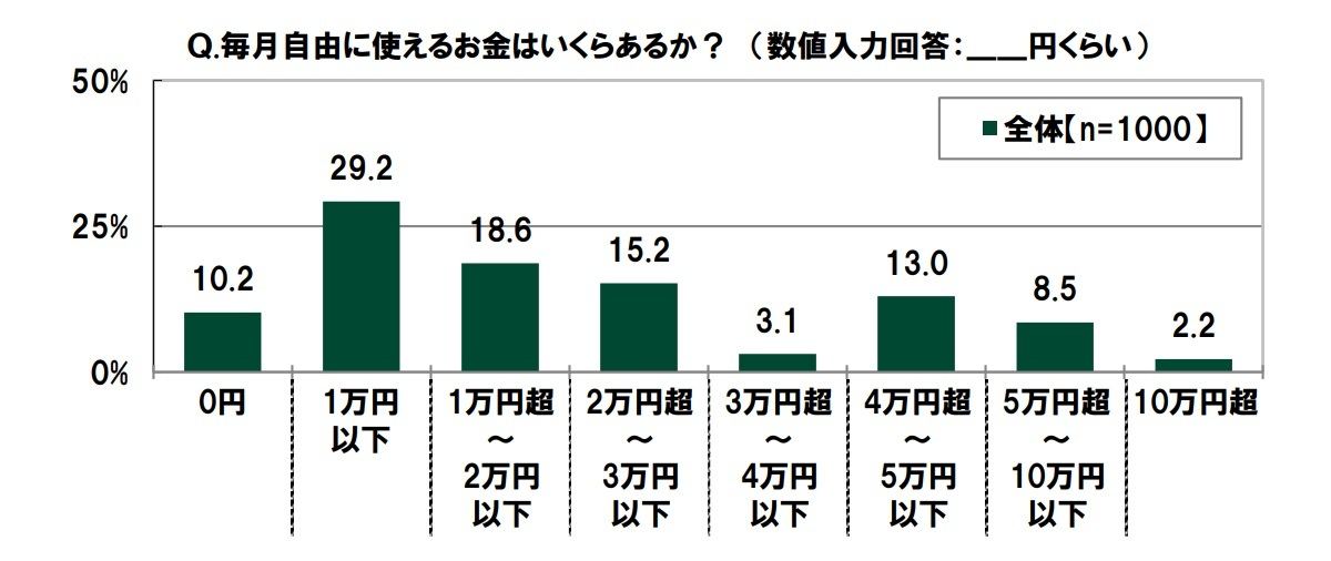 代のお小遣い 月額平均は2万9 398 円 現在の貯蓄状況は マイナビニュース