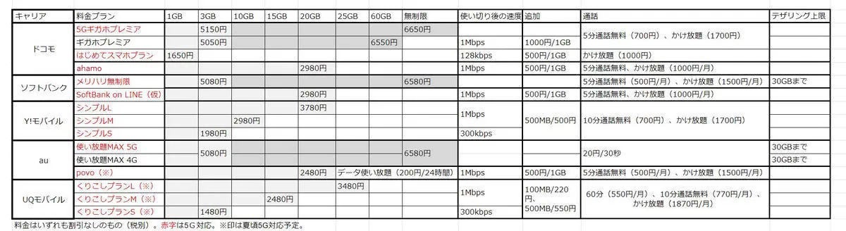 キャリアの新プラン出揃う 見逃してはいけない共通のポイント マイナビニュース