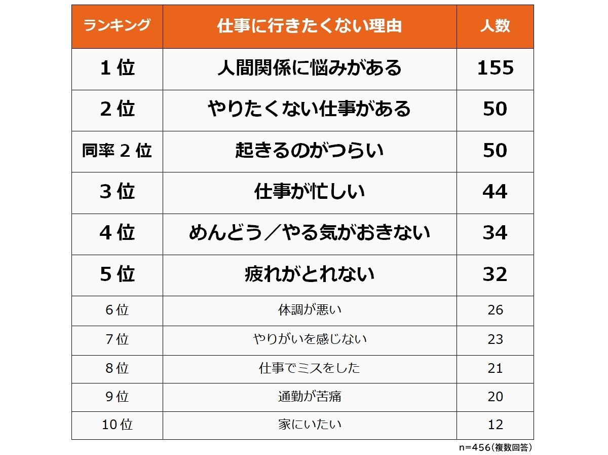 9割が 仕事に行きたくないと思うことがある と回答 理由は マイナビニュース