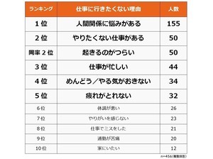 30代の95 が 仕事のやる気が出ないときがある と回答 どんなとき マイナビニュース