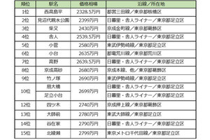 東京23区の安い中古マンションランキング、1位は? 家族、独身向けで調査