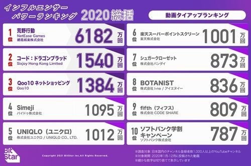 ユーチューブ ランキング Youtube ユーチューブ で稼ぐ仕組みと方法 年 Documents Openideo Com