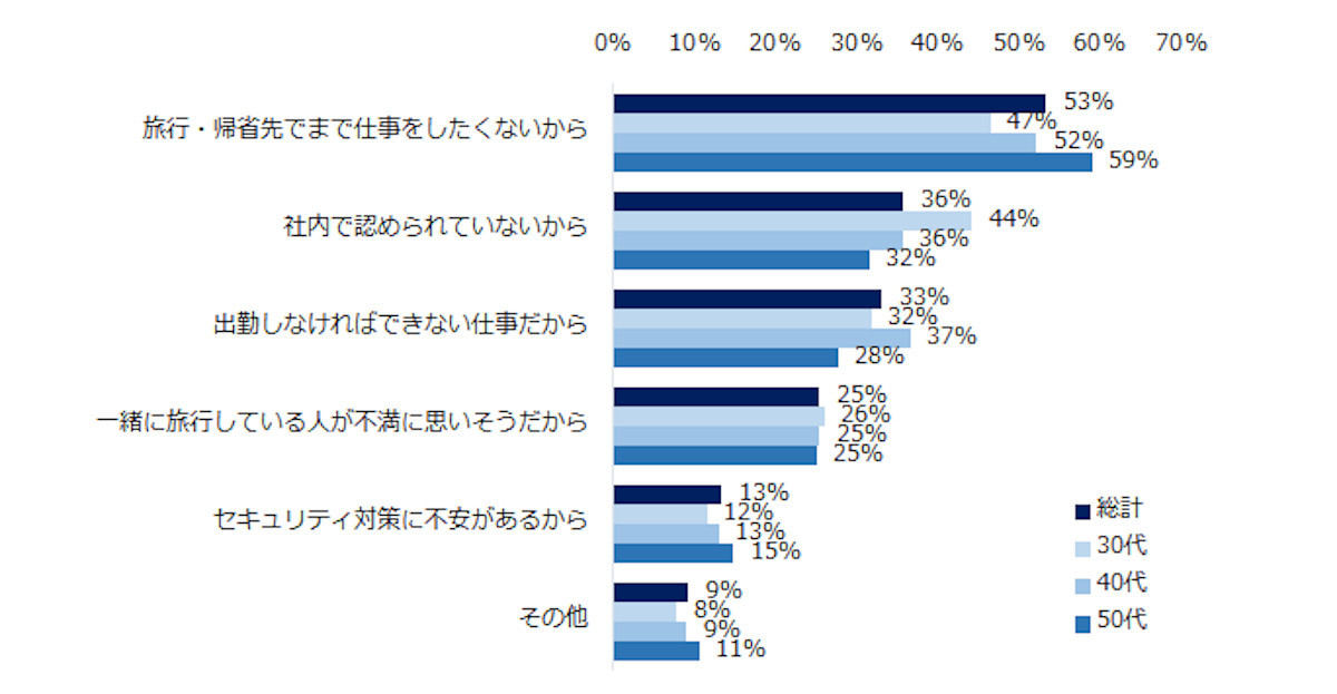 ワーケーションを「したことはないし、これからするつもりもない」と回答した理由