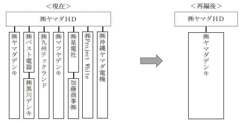 ヤマダhd ベスト電器やツクモなど家電子会社を合併集約へ マイナビニュース