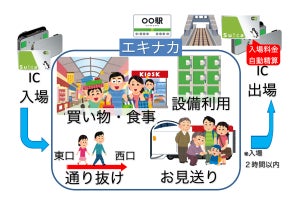 JR東日本、新たなIC入場サービス「タッチでエキナカ」3/13開始へ