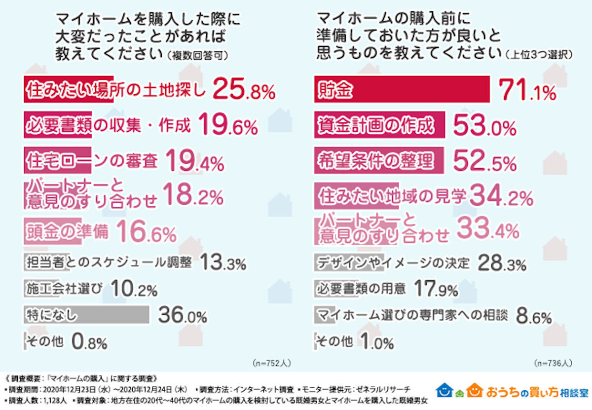 住宅ローン 新型コロナ影響で 支払えなくなった が2 5 マイナビニュース