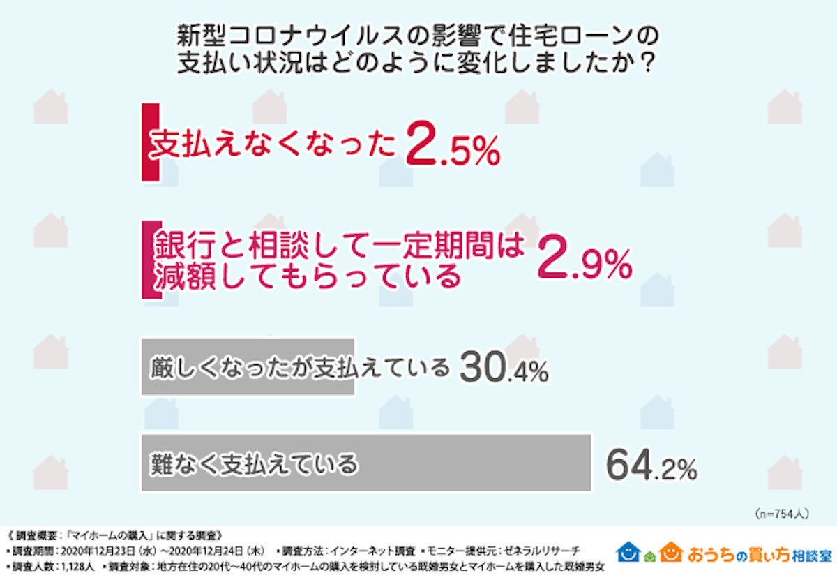 住宅ローン 新型コロナ影響で 支払えなくなった が2 5 マイナビニュース