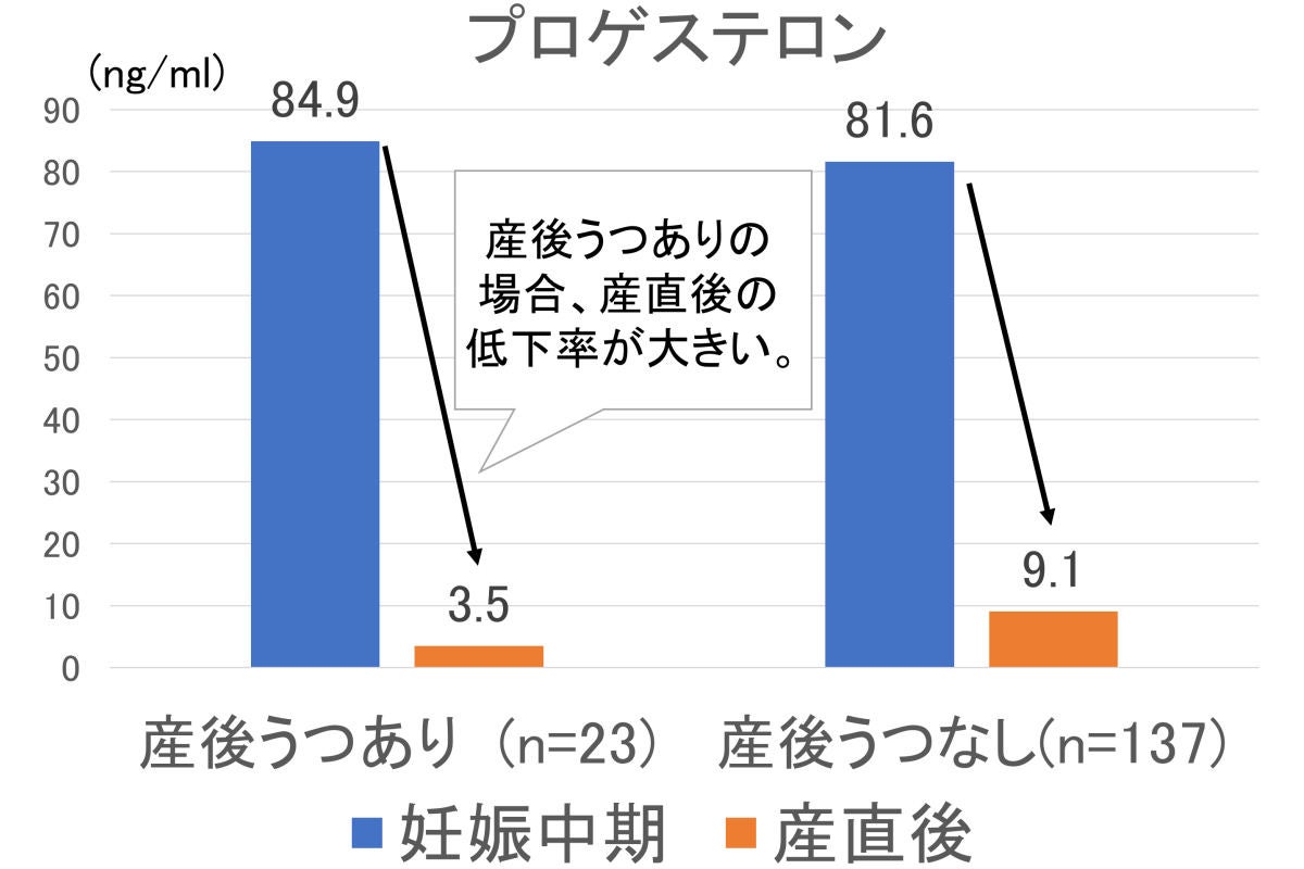 産後うつは出産による血中性ホルモン量の低下が原因か 東北大などが調査 Tech