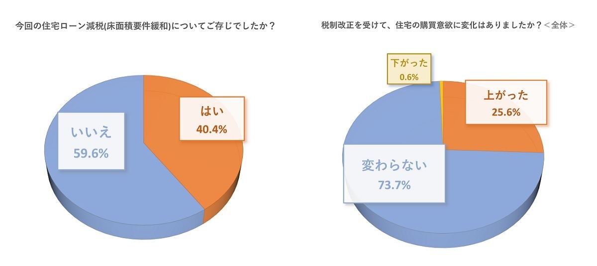 税制改正案(住宅ローン減税の床面積要件緩和)の認知度と購買意欲の変化
