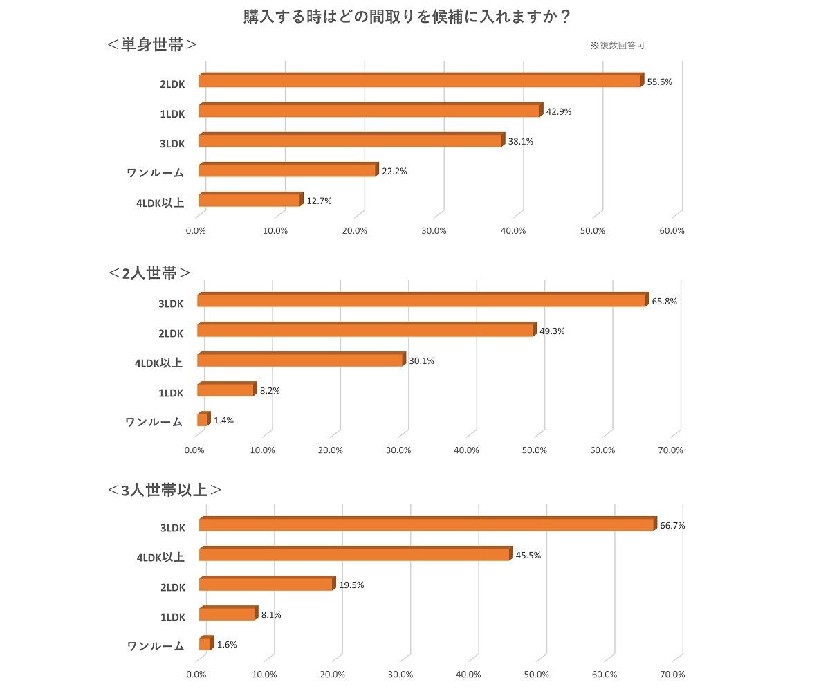 購入する時はどの間取りを候補に入れますか？